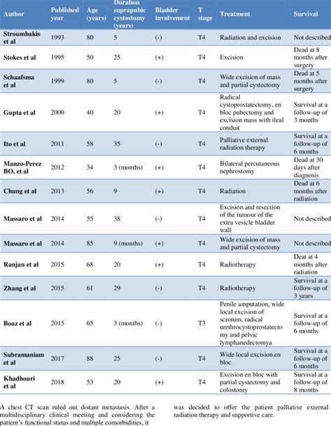 Published cases of SCC of the suprapubic cystostomy tract. | Download ...