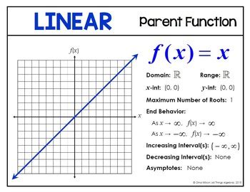 Parent Function Posters For Algebra By All Things Algebra Tpt