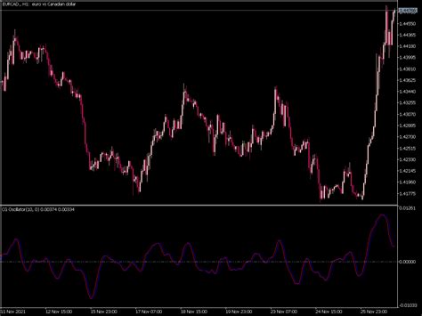 CG Oscillator Top MT5 Indicators Mq5 Or Ex5 Best MetaTrader