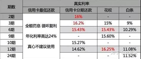 花呗、京东白条、信用卡你更适合用哪个 知乎