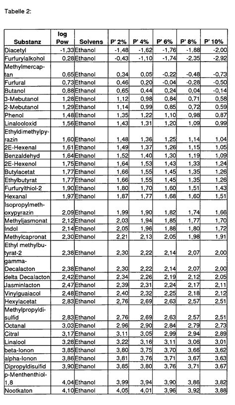 Getränke zusatzstoffe tabelle Gesunde Ernährung Lebensmittel