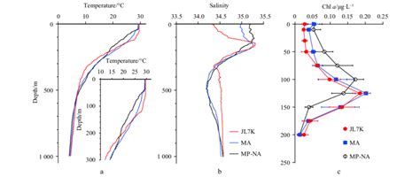 Vertical Profiles Of Temperature Salinity And Chlorophyll A Download Scientific Diagram