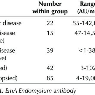 (PDF) Comparison of IgA Endomysium Antibody and IgA Tissue ...