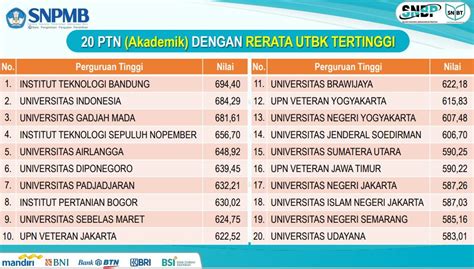 ITB Raih Rata Rata UTBK Tertinggi Dalam SNBT 2023 Institut Teknologi