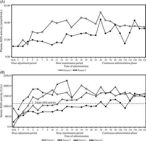 Time Course Changes In The Trough ADA Activity Plasma ADA Activity A