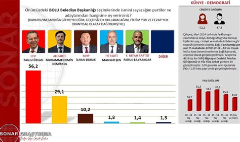 SONAR son anket sonuçlarını duyurdu Hangi ilde hangi parti önde Çok