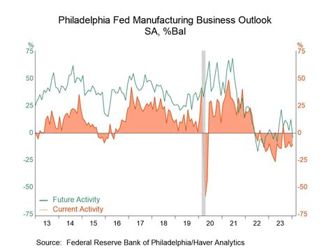 U S Philly Fed Manufacturing Index Remains In Negative Territory In