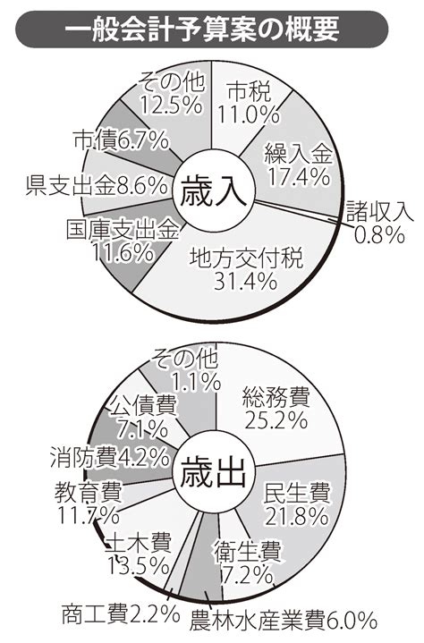 Web東海新報｜一般会計は169・5億円 市が6年度当初予算案発表 現年度比で7・1％増 6年ぶり増加に転じる