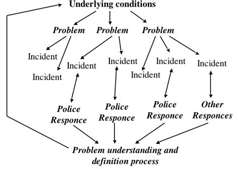 Problem-oriented policing | Download Scientific Diagram