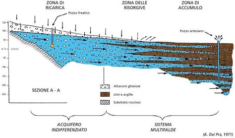 La Falda Acquifera Della Pianura Veneta Conoscere Geologia