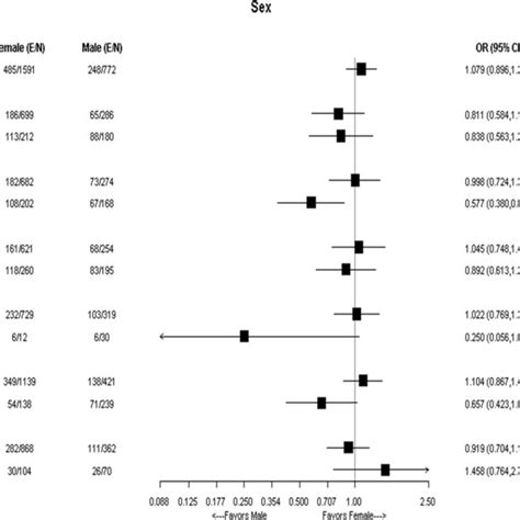 Subgroup Analysis Of Obesity By Sex In Arab American Patients Female Download Scientific