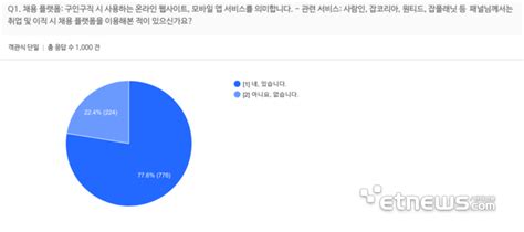 2030 구직 행태는“잡코리아·사람인 이용 Ai 일자리 매칭 서비스 원해” 전자신문