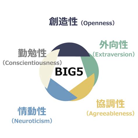 『嘘』を見抜いて自己分析！ ビッグファイブ性格診断【big5 Basic】