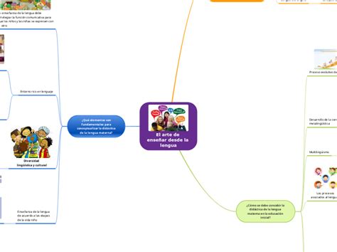 El Arte De Ense Ar Desde La Lengua Mind Map