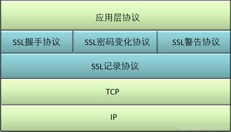 Ssl协议原理详解 Csdn博客