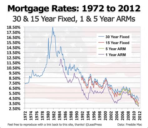 Historical Mortgage Rates Us