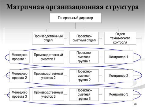 Организационные структуры управления проектами - презентация онлайн