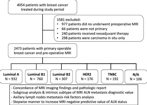 Diagnostic Accuracy Of Pre Operative Breast Magnetic Resonance Imaging