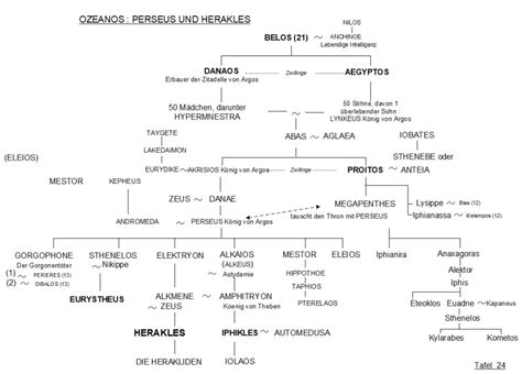 Perseus Und Herakles Stammbaum Griechische Mythologie