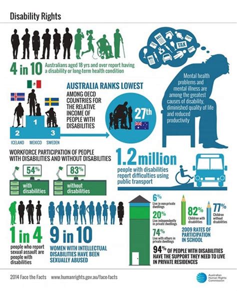 Face The Facts Disability Rights Australian Human Rights Commission