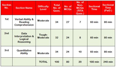 CAT 2018 Analysis Slot 1 And Slot 2 Bodhee Prep Online CAT Coaching