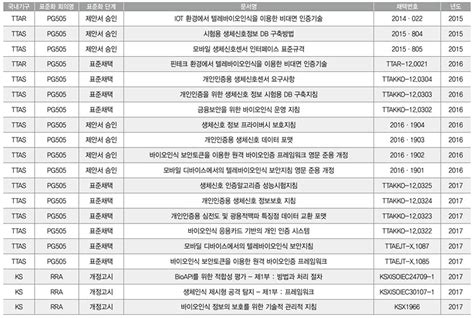 김재성의 생체인식 이야기 4 생체인식 기술표준화 및 시험인증기술