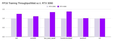 NVIDIA GeForce RTX 4090 vs RTX 3090 Deep Learning Benchmark