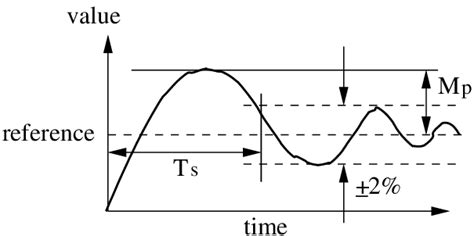 Definition Of Settling Time T S And Overshootm P Download