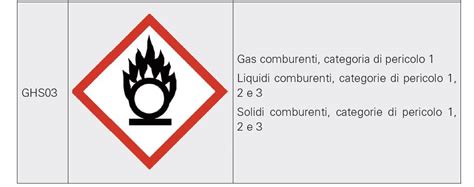 Pittogrammi E Simboli Di Pericolosit Ghs E Clp Insic