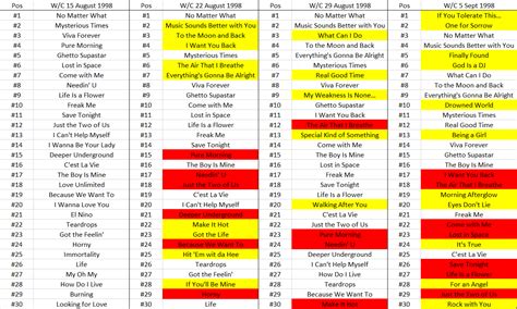 A Guide To The Occ Uk Singles Chart R Popheads