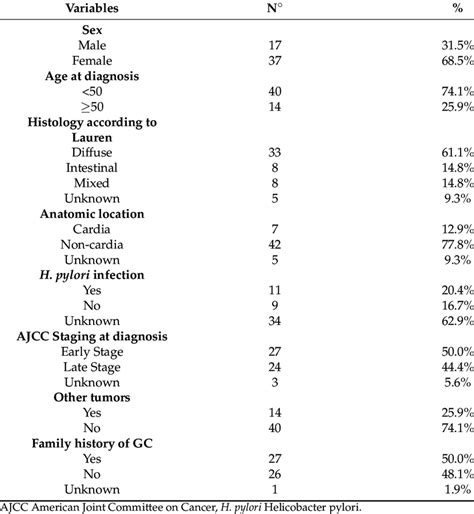 Characteristics Of The 54 Patients With Gastric Adenocarcinoma