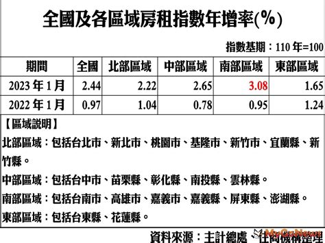 房租漲不停，南部1月租金指數年增幅破3％ 市場快訊 Mygonews買購房地產新聞