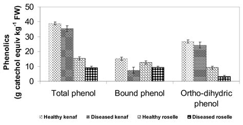 Phenolic (bound phenols, ortho-dihydric phenols and total phenols ...