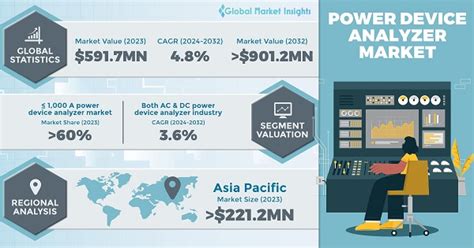 Power Device Analyzer Market Size Growth Forecast 2032