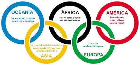 QUÉ SIGNIFICAN LOS 5 ANILLOS DE LOS JUEGOS OLÍMPICOS Aros olimpicos