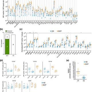 A Subset Of EV Surface Proteins Reliably Identify Breast Cancer