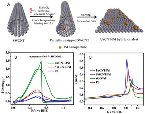 Inorganics Free Full Text Electrocatalytic Activities Towards The