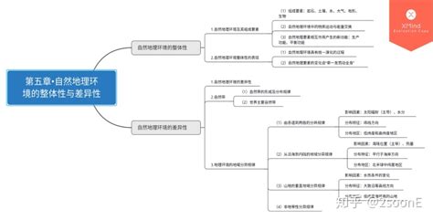 高中信息技术必修一第一章思维导图高中地理必修一思维导 Csdn博客