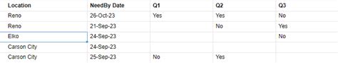 Count Rows Where A Value In Multiple Columns Is Blank — Smartsheet Community