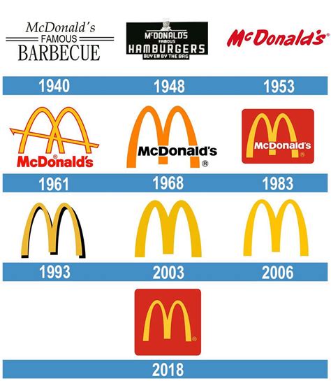 Logo de McDonalds: la historia y el significado del logotipo, la marca ...