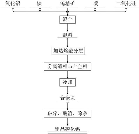 一种用钨矿直接制备粗晶碳化钨的方法与流程