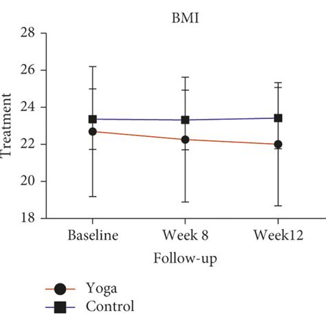 Trends In Body Mass Index BMI At Baseline Week 8 And Week 12 In The