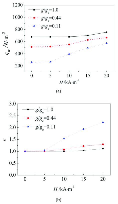 The Variations Of The A Averaged Heat Flux And B Heat Flux