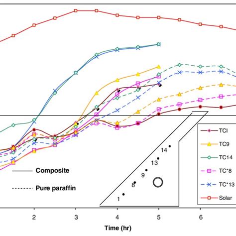 Heating Curves For Paraffin Wax And Composites Download Scientific Diagram