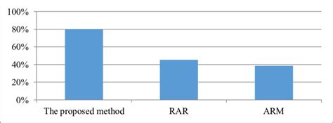 The Accuracy Comparison Of Three Algorithms Download Scientific Diagram