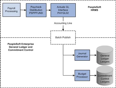 Understanding The Data Flow Between Peoplesoft Hrms And Peoplesoft