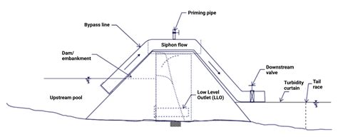 How Have These Bypass Methods Been Successfully Implemented On Construction Projects