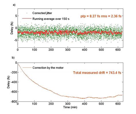 Femtosecond Resolution Timing Jitter Correction On A Tw Scale Ti