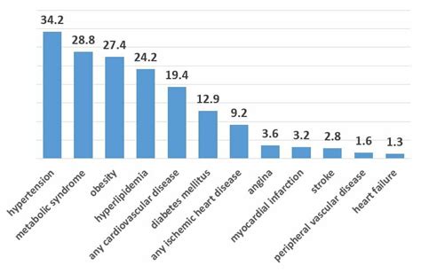 Focus On Cardiometabolic Disease Risk In Psoriatic Disease With