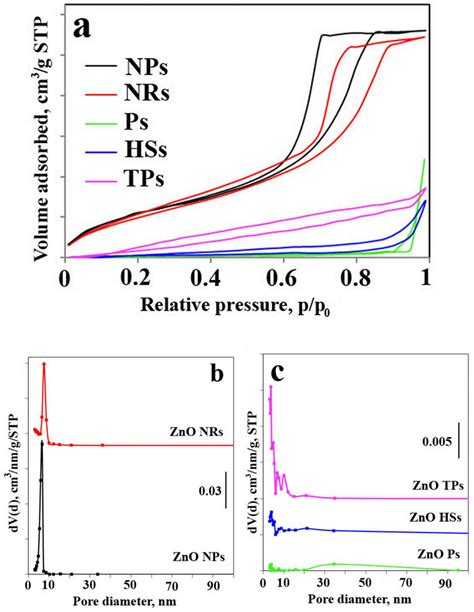 Nitrogen Physisorption Isotherms And Pore Size Distribution For